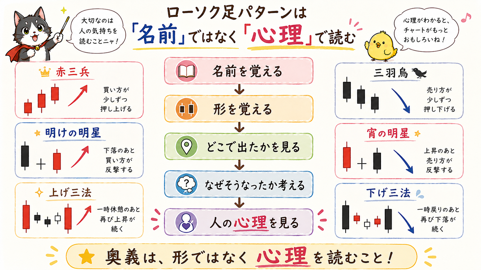 ローソク足パターンは名前ではなく心理で読む