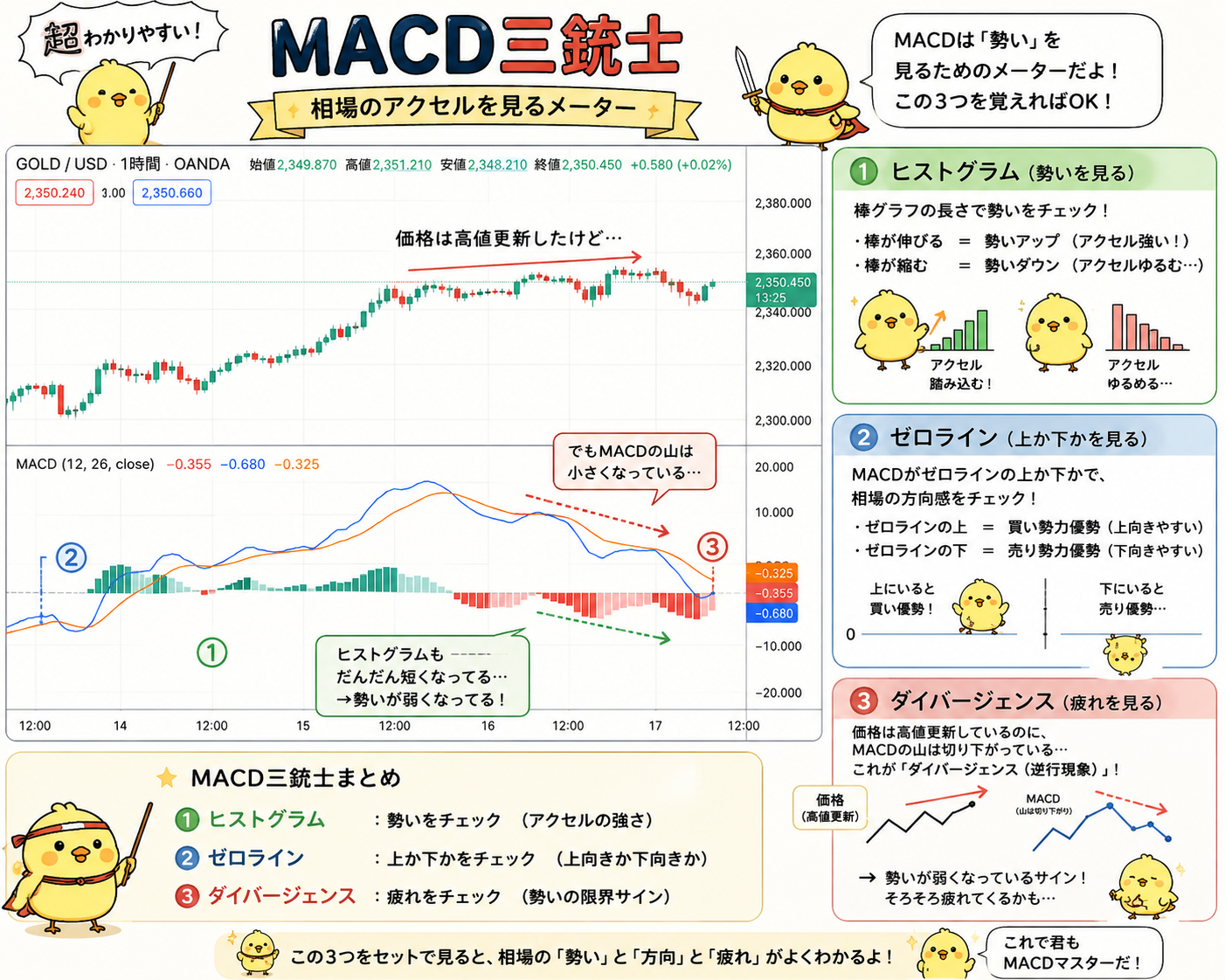 MACD三銃士 ヒストグラム・ゼロライン・ダイバージェンスの見方