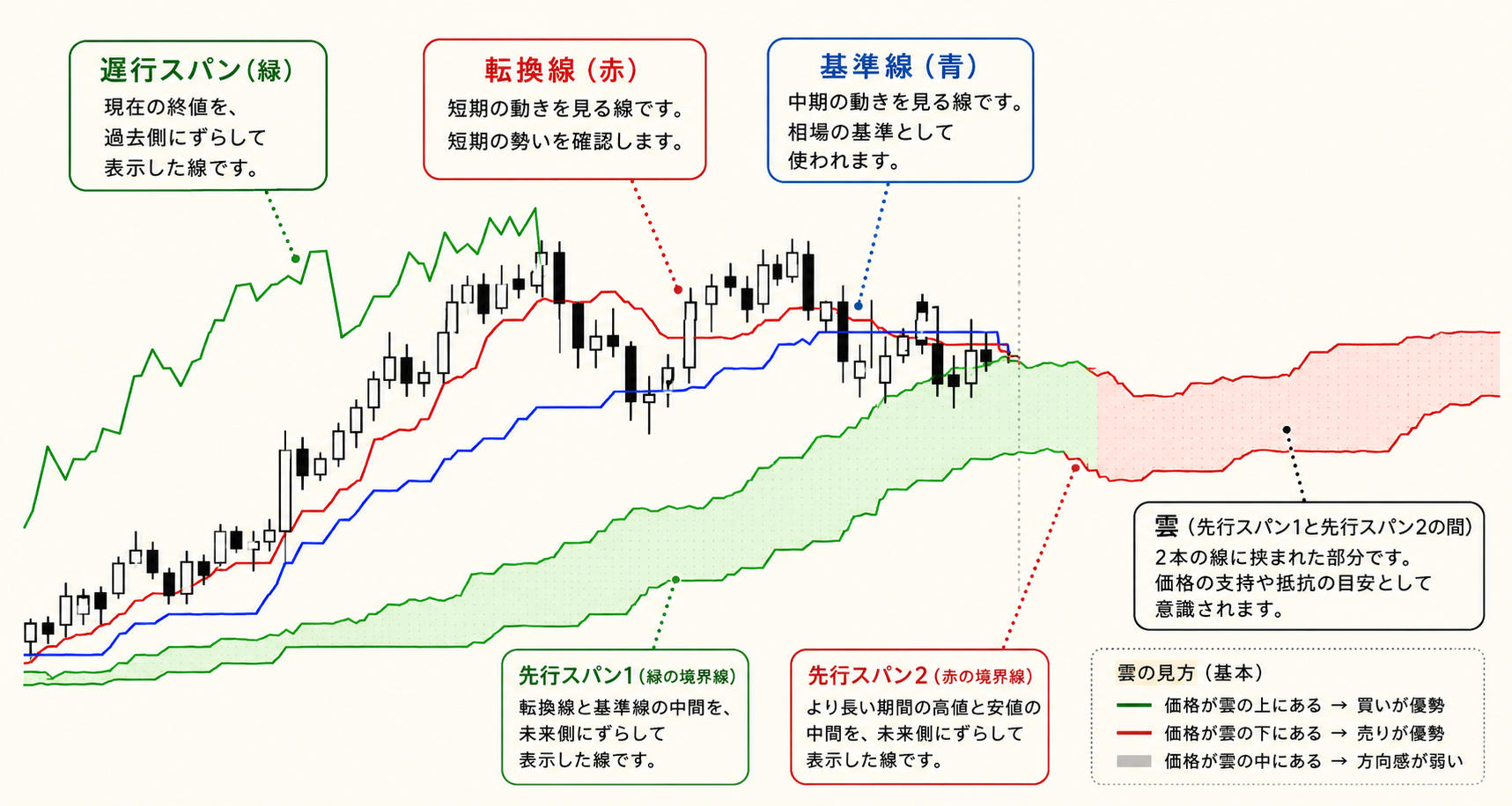 一目均衡表の5本の線と雲の基本を説明した図解