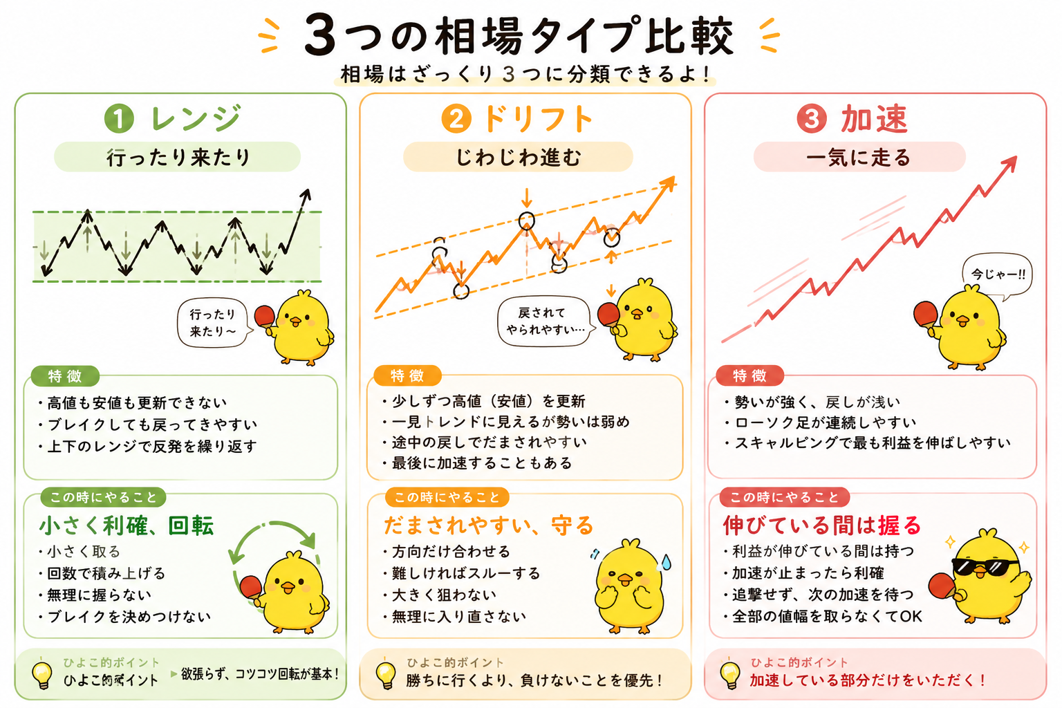 レンジ・ドリフト・加速の3つの相場タイプ比較