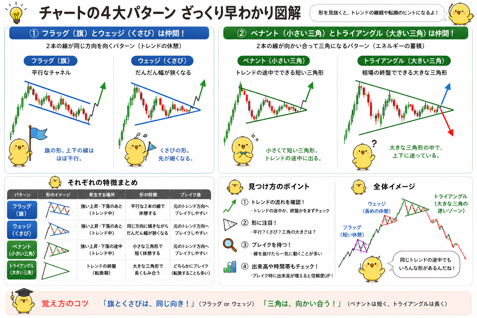 チャートの4大パターンをまとめた保存版図解