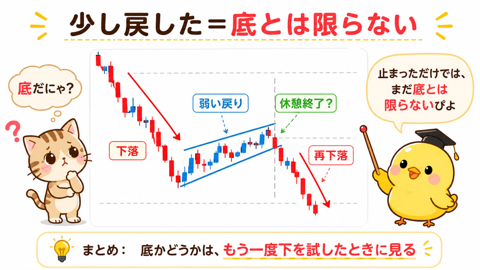 少し戻したからといって底とは限らないことを説明する下降フラッグの図