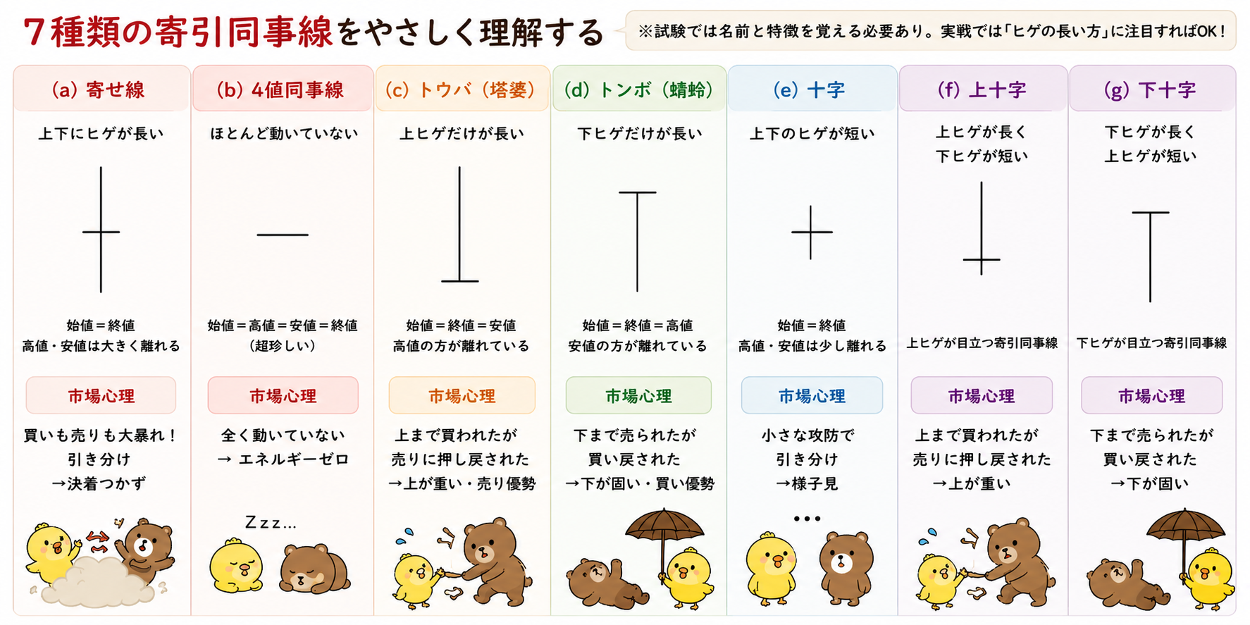 高値圏、安値圏、レンジ内で寄引同事線が出た場合の見方