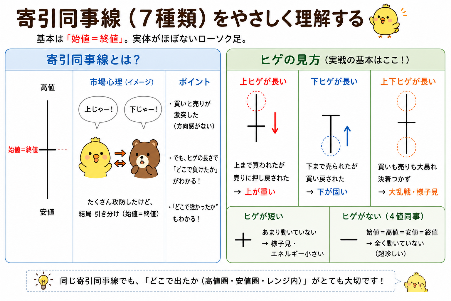 寄引同事線とは何かとヒゲの見方を説明した図