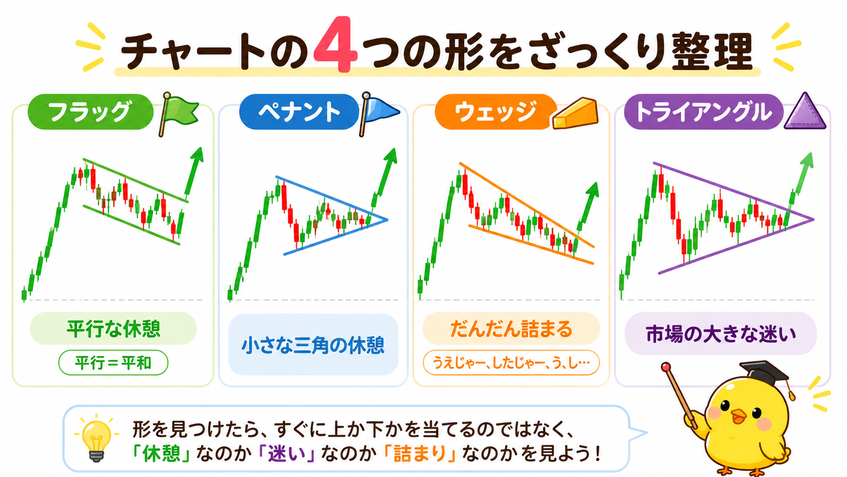 チャートの4つの形をざっくり整理した図