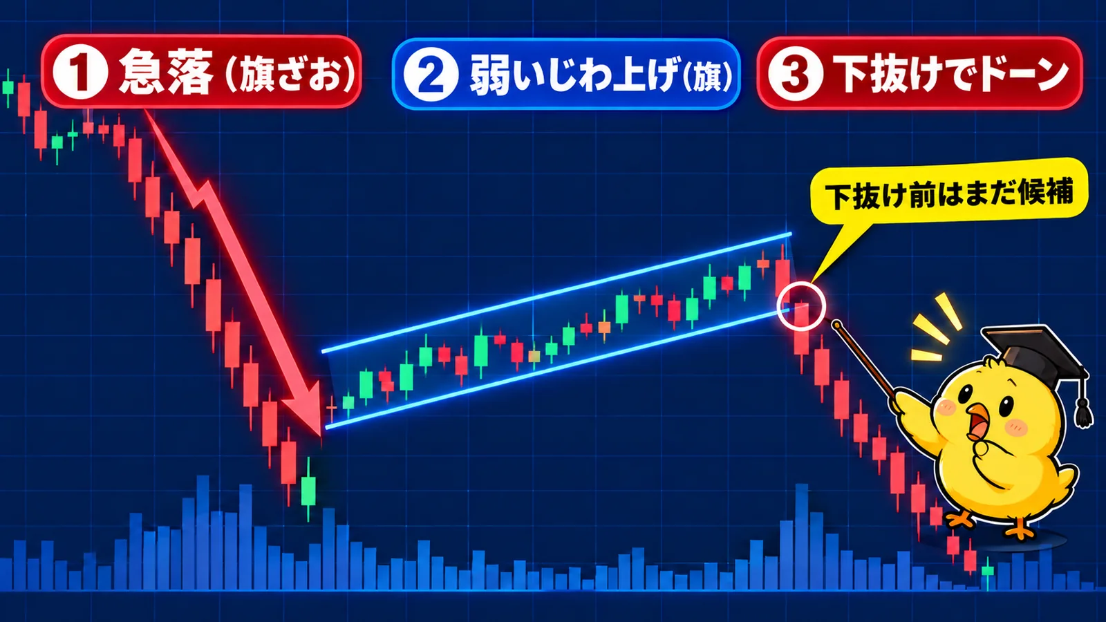 下降フラッグの旗ざお、弱い戻り、下抜けを示した図解