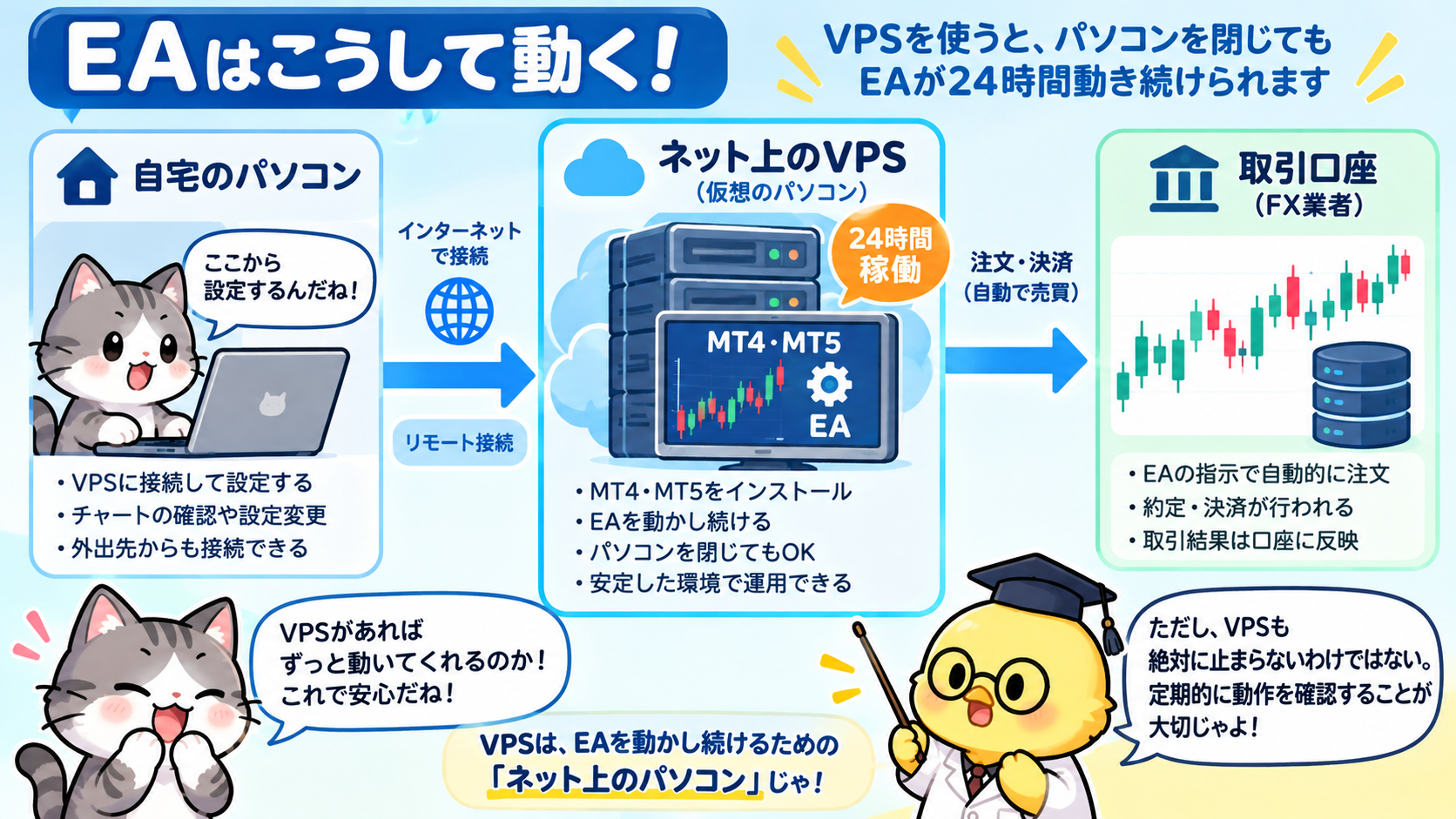 自宅のパソコンからVPS上のEAを動かし取引口座へ注文する仕組み
